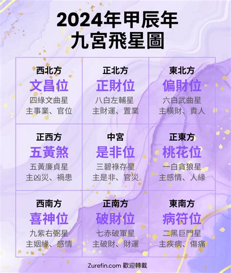 九宮飛 家居風水 飛星尋龍|麥玲玲九宮飛星2024：龍年家居風水佈局盡睇！財位。